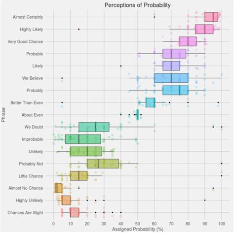 zonination's box plot distribution of probabilities for word phrases|When statistics collide: The use of transitional and phonotactic .